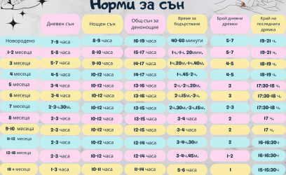 Норми за сън